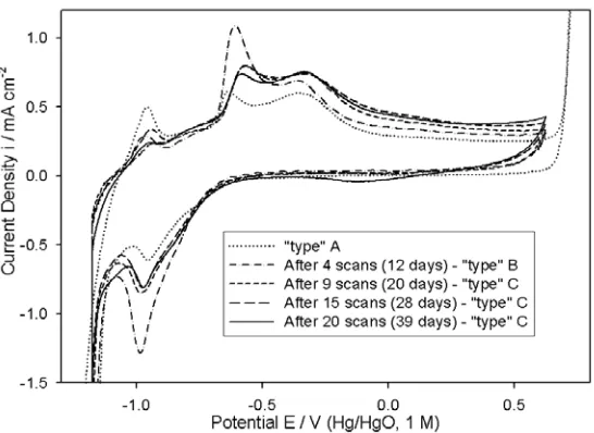Figure 4. Comparison of increasing potential in 1.0 M NaOH, for “type” B and “type” C iron electrodes
