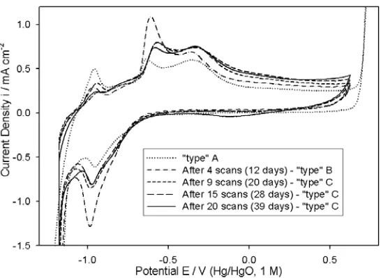Figure 4. Comparison of increasing potential in 1.0 M NaOH, for “type” B and “type” C iron electrodes
