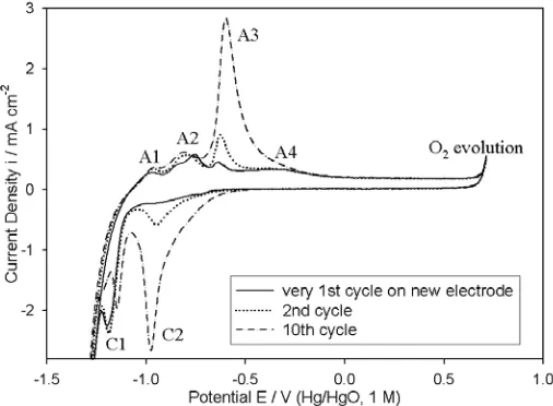 Figure 1. 1st, 2nd and 10th voltammetric cycles (-1.42 V to 0.68 V, 40 mV s-1) for a “type” A iron electrode in 1M NaOH at 25°C