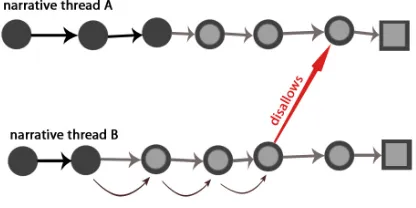 Figure 2: Interruption Imminence