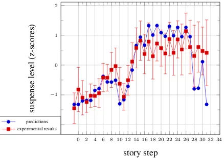 Figure 4: Predicted suspense for the story variants. The Maﬁa-early and Maﬁa-late stories mention the bomb at steps 4 and 15respectively.