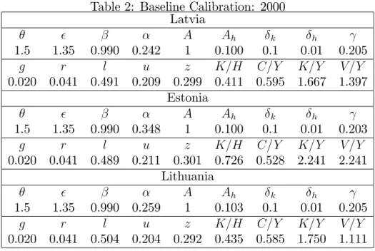 Table 2: Baseline Calibration: 2000 Latvia A A h k h 1.5 1.35 0.990 0.242 1 0.100 0.1 0.01 0.205 g r l u z K=H C=Y K=Y V =Y 0.020 0.041 0.491 0.209 0.299 0.411 0.595 1.667 1.397 Estonia A A h k h 1.5 1.35 0.990 0.348 1 0.100 0.1 0.01 0.203 g r l u z K=H C=