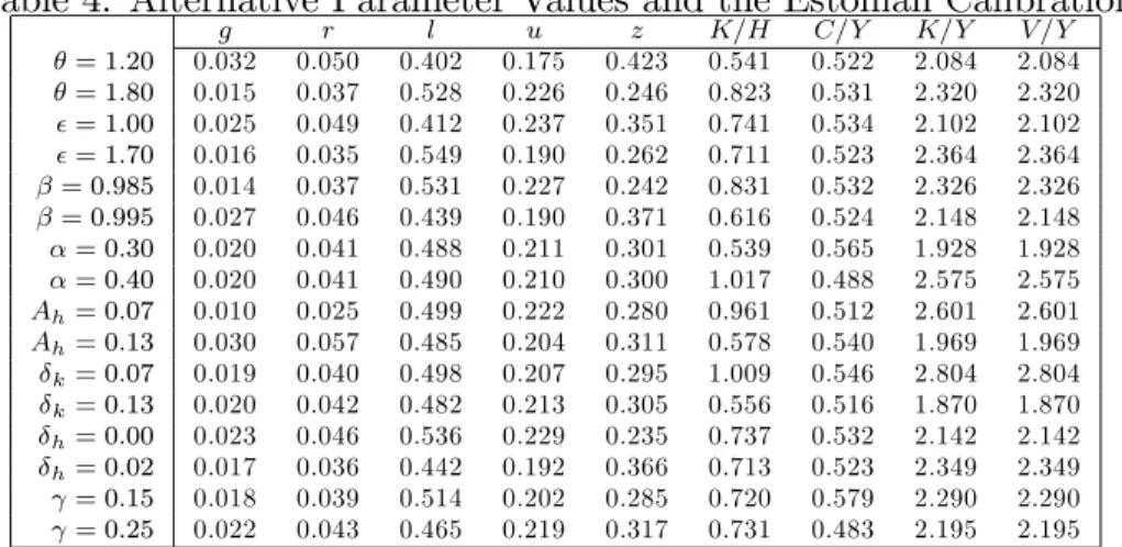Table 4: Alternative Parameter Values and the Estonian Calibration