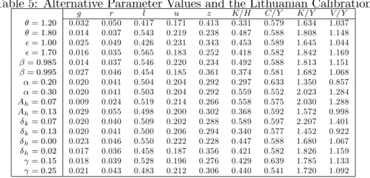 Table 5: Alternative Parameter Values and the Lithuanian Calibration g r l u z K=H C=Y K=Y V =Y = 1:20 0.032 0.050 0.417 0.171 0.413 0.331 0.579 1.634 1.037 = 1:80 0.014 0.037 0.543 0.219 0.238 0.487 0.588 1.808 1.148 = 1:00 0.025 0.049 0.426 0.231 0.343 0