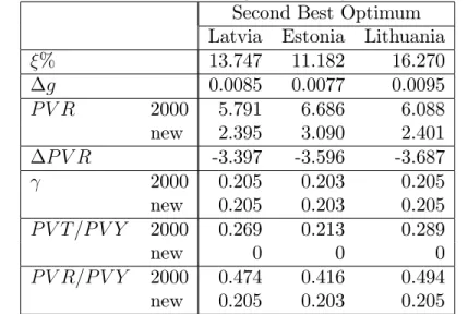 Table 7: Second Best Optimal Changes in Utility, Growth and Revenue Second Best Optimum