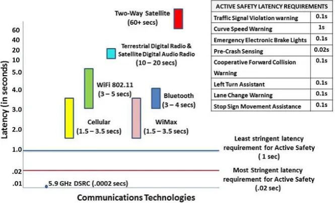 Figure 2-2: Latency Comparison of Communication Technologies [15] 