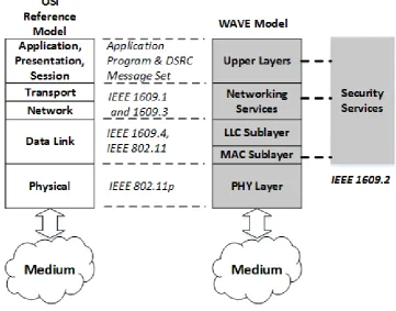 Figure 2-4: OSI vs WAVE Protocol Stack [17] 