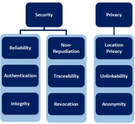 Figure 3-2: Security and Privacy Requirements in VANETs 