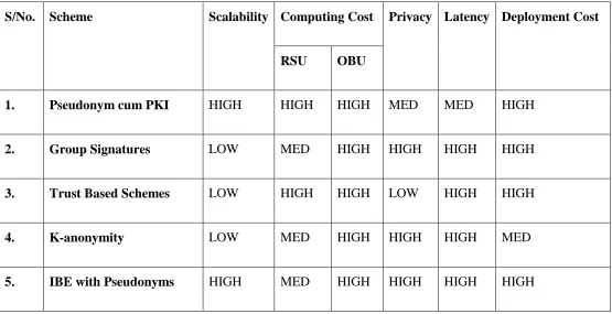 Table 3.1: Comparison Based on Performance Metrics 