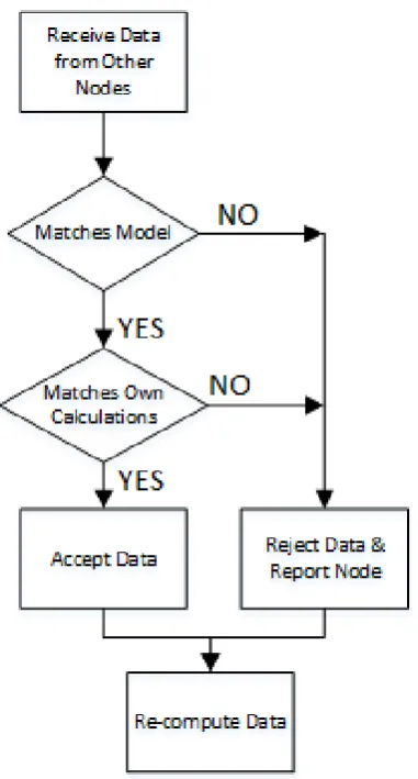 Figure 4-4: Overview of Cooperative Detection and Correction scheme (C-DAC) 
