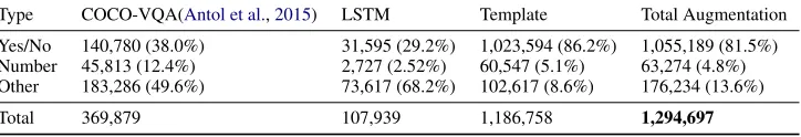 Table 1: Number of questions in COCO-VQA compared to the number generated using the LSTM andtemplate methods.