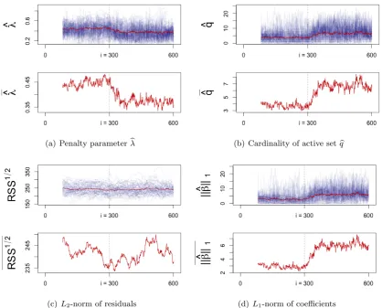 Figure 4: Time series of λ� (blue), other model characteristics and their respective averages(red) drawn from the 50 simulations with change of q0 after i0 = 300, moving windows oflength 80.