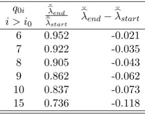 Table 2: Relative and absolute change in averaged values of λ� before and after the changepoint i0 = 300 with starting number of nonzero parameters q0i = 5 for i ≤ i0.