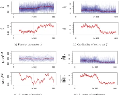 Figure 5: Time series of λ� (blue), other model characteristics and their respective averages(red) drawn from the 50 simulations with change ofβ || 0i||1 after i0 = 300, moving windowsof length 80.