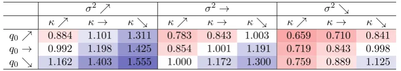 Table 4: Relative changes λ�end/λ�start as a result of combinations of changes in a model.Blue and red colours indicate increased and decreased values of λ� after the change pointrespectively, and white colour denotes cases when there is no change in λ� visible.