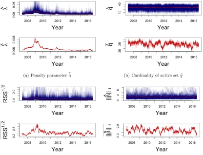Figure 7: Time series of λ�k (blue) and other model characteristics and their respective aver-ages (red) when ﬁtted to given dataset, moving windows of length 63.