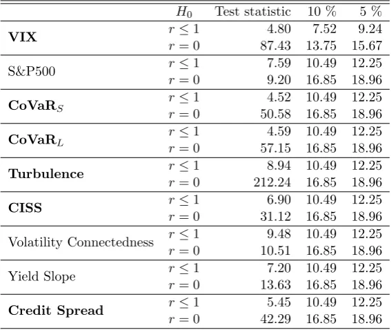 Table 5: Cointegration of λ� with systemic risk measures, r is number of cointegration relationsin Johansen procedure, measures cointegrated with λ� are written in bold.
