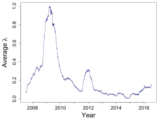Figure 1: Time series of λ taken from FinancialRiskMeter (http://frm.wiwi.hu-berlin.de), normalized to interval (0,1).