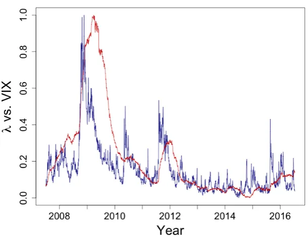 Figure 2: Normalized implied volatility index (blue) and λ from FinancialRiskMeter (red).XFGTVP LambdaVIX