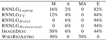 Table 1: Match between Text and Data. M: Missingcontent in the text, A: Additional content in the text,MA: both additional and missing, E:Exact.