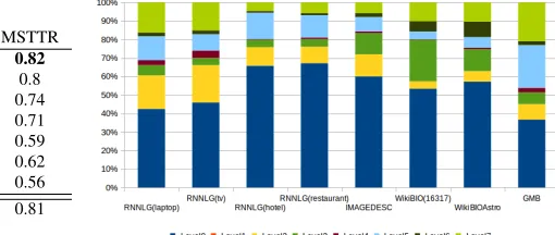 Table 2: Datasets descriptive statistics. relations and that in the‡ Note that we consider as distinct entities those given by the name RNNLG datasets not all dialogue acts describe entities (e.g