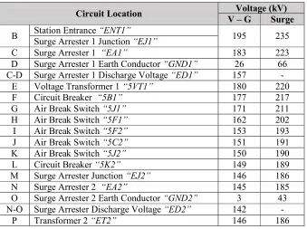 Table 7-1 Case Study 1, Scenario 1 – ATP Results 