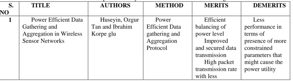Table 1. Comparison Analysis of different research methodologies AUTHORS 