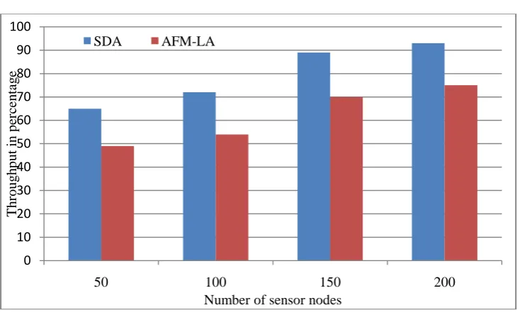 Figure 1. Throughput Comparison Number of sensor nodes 