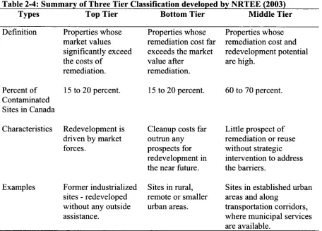 Table 2-4: Summary of Three Tier Classification developed by NRTEE (2003) Types Top Tier Bottom Tier Middle Tier 