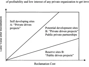 Figure 2-2: The Brownfield Redevelopment Types A-B-C Model (CABERNET, 2005) 