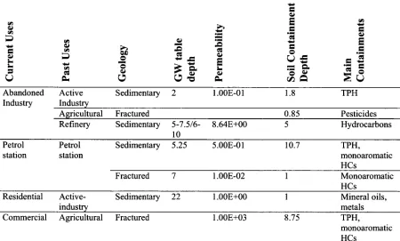 Table 2-6: The Selection of Typologies Identified by HYGIA Project (HYGIA, 2002) 
