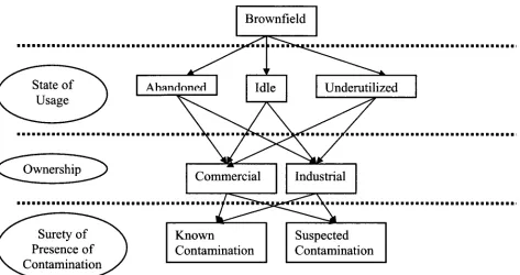 Figure 2-3: Brownfield Typology as per NRTEE Definition (2003) 