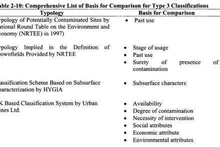 Table 2-10: Comprehensive List of Basis for Comparison for Type 3 Classifications Typology Basis for Comparison 