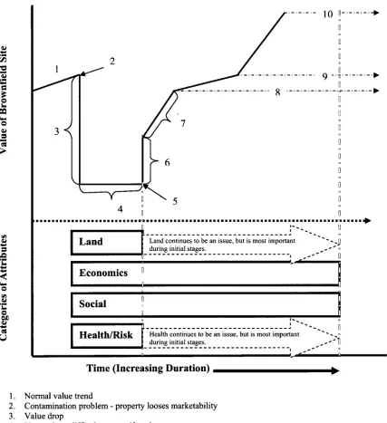 Figure 3-1: Influence of Time Dimension on the Proposed Brownfield Classification 10. Increase in value due to redevelopment [Adapted from Mundy (2001)] 