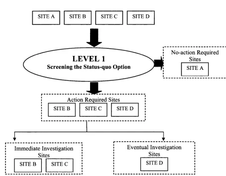 Figure 5-3: Level 1: Screening the Status-quo Option 