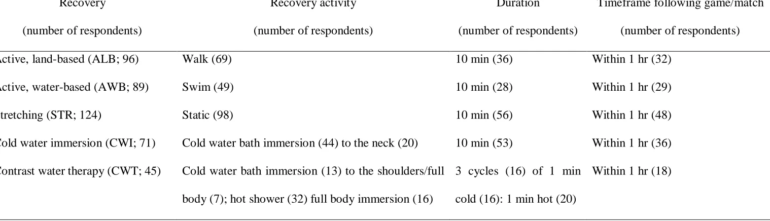 Table 3.3 Most popular post-game/match recovery session details (as assessed by statistical mode)