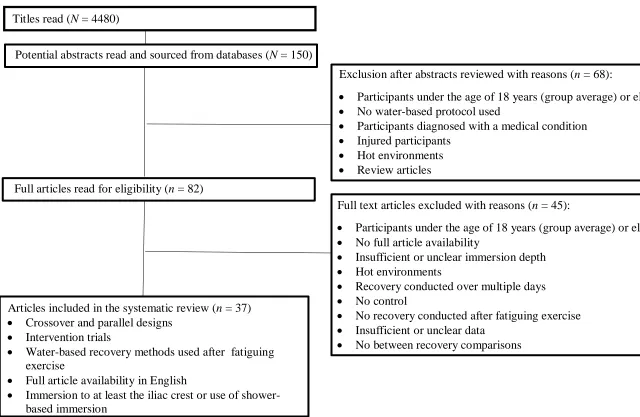 Figure 2.1. Flow diagram of the inclusion and exclusion process for selecting articles to be included in the systematic review.