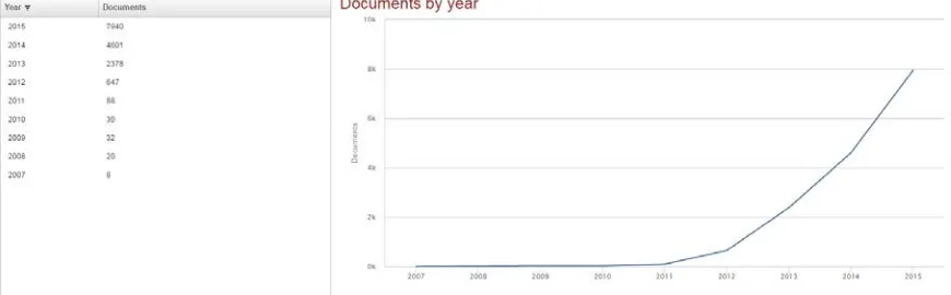 figure 1.) References to the term in the academic literature are more common in biomedical exponential growth in publications relating to Big data in the Scopus database in past ten years (see informatics in the early 2000s, and only emerge in accounting a