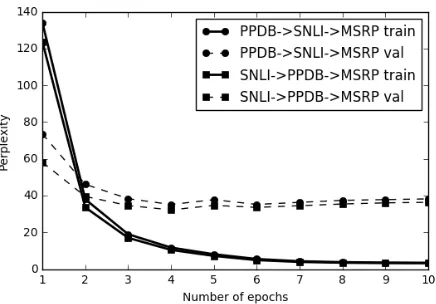 Figure 1: Perplexities with direct transfer