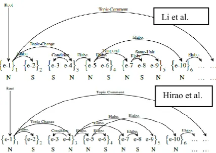 Figure 3. Rhetorical Structure Dependency representa-tions (reproduced from Hayashi et al
