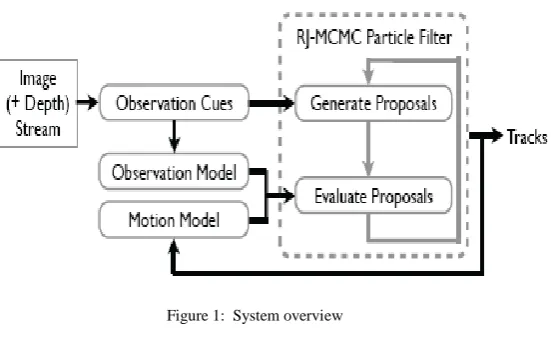 Figure 1. The core of the system is the RJ-MCMC particle filter tracker, which generates proposals for subjects’ track states and the camera state, and evaluates proposals given both observations from the scene and a motion model