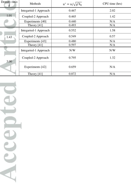 Table 1: Comparison of the mean velocity of the heavy fluid front and CPU time using different methods with density ratio of       , 1.43 and 3.0