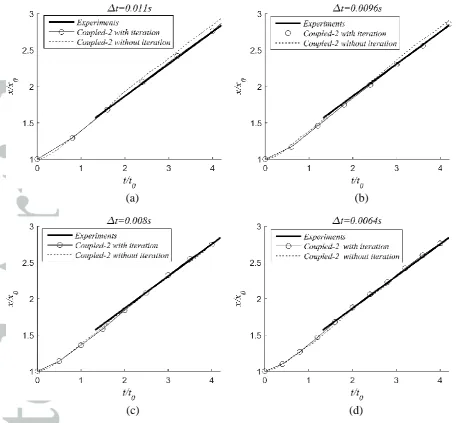 Figure 3: Comparison of the front time histories of the heavier fluid obtained by using the Coupled-2 approach with or without iteration at time step length of 0.011s, 0.0096s, 0.008s and 0.0064s
