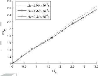Figure 4: Comparison of the leading front time histories of the heavier fluid obtained by using different time steps