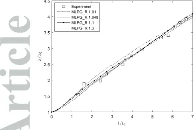 Figure 7: The time histories of the dimensionless leading front of the heavier fluid obtained by the experiment [37], and by two-phase MLPG_R method for the cases with density ratio of 1.01 1.048, 