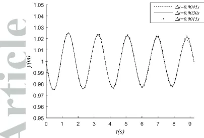 Figure 9: Interface elevation at x=0.3m calculated using different time steps for a fixed particle number
