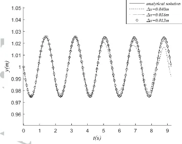 Figure 10: Interface elevations at x=0.3m calculated using MLPG_R method  and analytical solutions with the analytical solution from [41] (        )