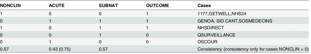 Table 4. Truth table for cs/QCA of seasonal syndromic influenza surveillance.