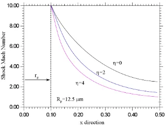 Figure 5:  Shock-wave Mach number as a function of the distance from the center of the cavity for different values of the mass load at a fixed value of the particle radius (Ms=10, Rp=12.5 m)