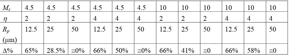 Table I: Percentage variation experienced by the pressure load related to the first shock reflection in relation to initial shock-wave Mach number, particle radius, and mass load